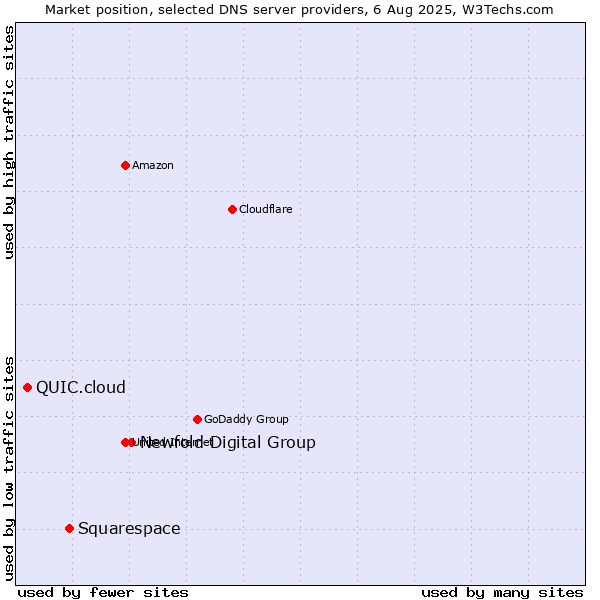 Market position of Newfold Digital Group vs. Squarespace vs. QUIC.cloud
