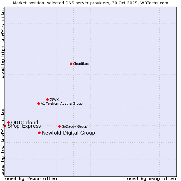 Market position of Newfold Digital Group vs. QUIC.cloud vs. Shop-Express