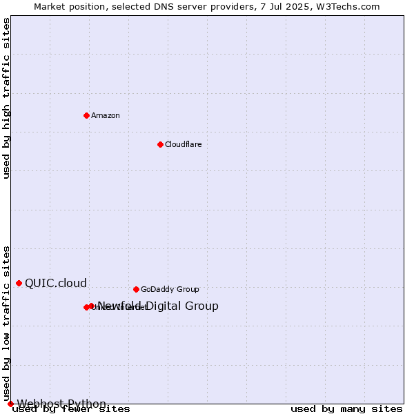 Market position of Newfold Digital Group vs. QUIC.cloud vs. Webhost Python