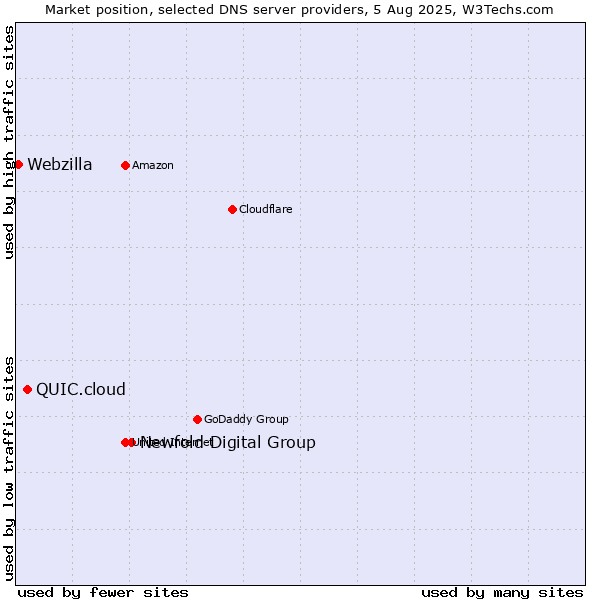 Market position of Newfold Digital Group vs. QUIC.cloud vs. Webzilla