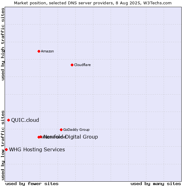 Market position of Newfold Digital Group vs. QUIC.cloud vs. WHG Hosting Services