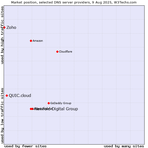 Market position of Newfold Digital Group vs. QUIC.cloud vs. Zoho