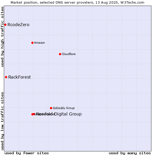 Market position of Newfold Digital Group vs. RackForest vs. RcodeZero