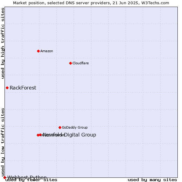 Market position of Newfold Digital Group vs. RackForest vs. Webhost Python