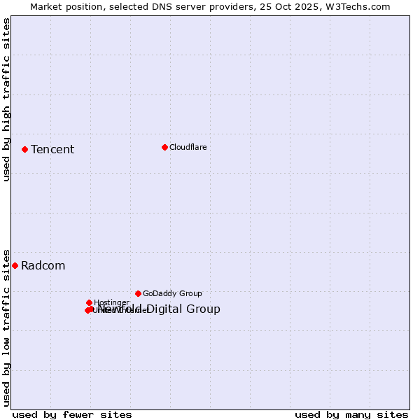 Market position of Newfold Digital Group vs. Tencent vs. Radcom
