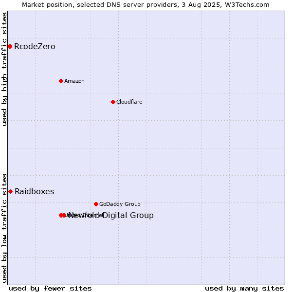 Market position of Newfold Digital Group vs. Raidboxes vs. RcodeZero
