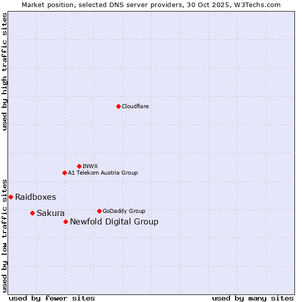 Market position of Newfold Digital Group vs. Sakura vs. Raidboxes