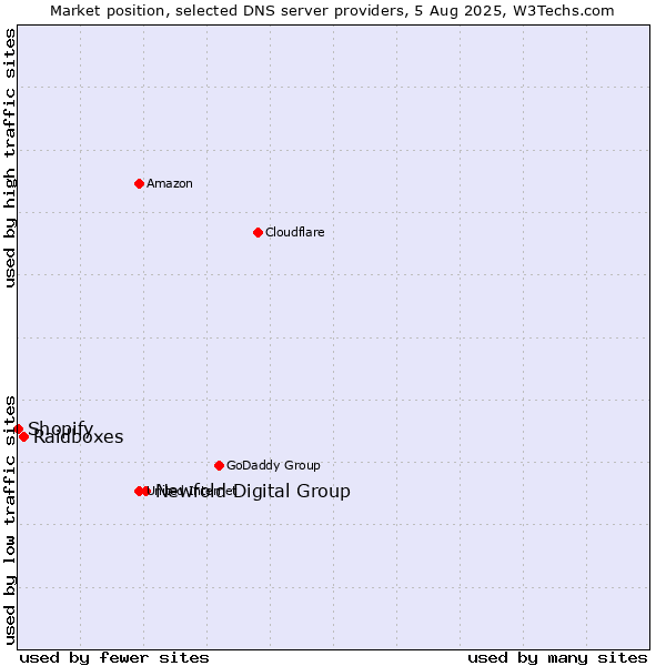 Market position of Newfold Digital Group vs. Raidboxes vs. Shopify