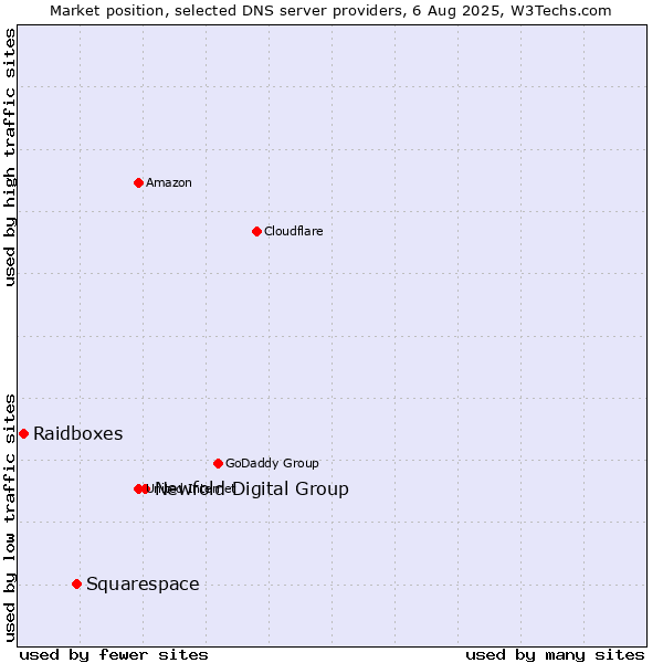 Market position of Newfold Digital Group vs. Squarespace vs. Raidboxes