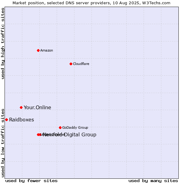 Market position of Newfold Digital Group vs. Your.Online vs. Raidboxes