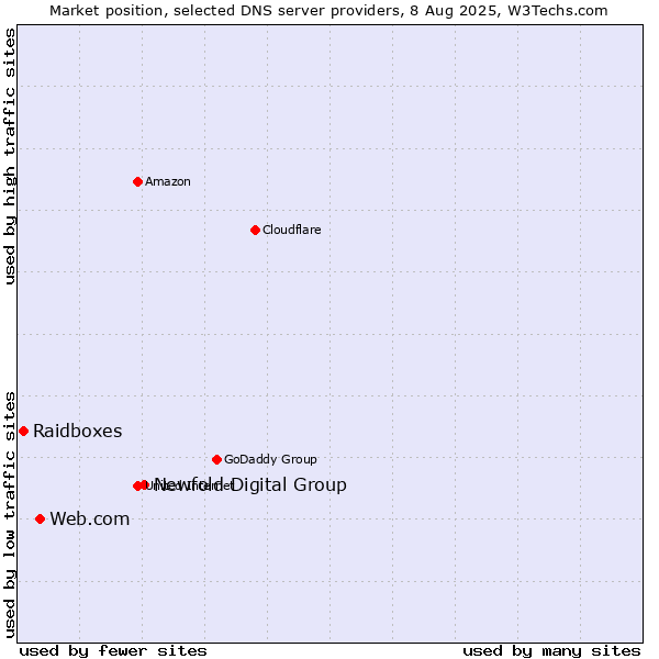 Market position of Newfold Digital Group vs. Web.com vs. Raidboxes