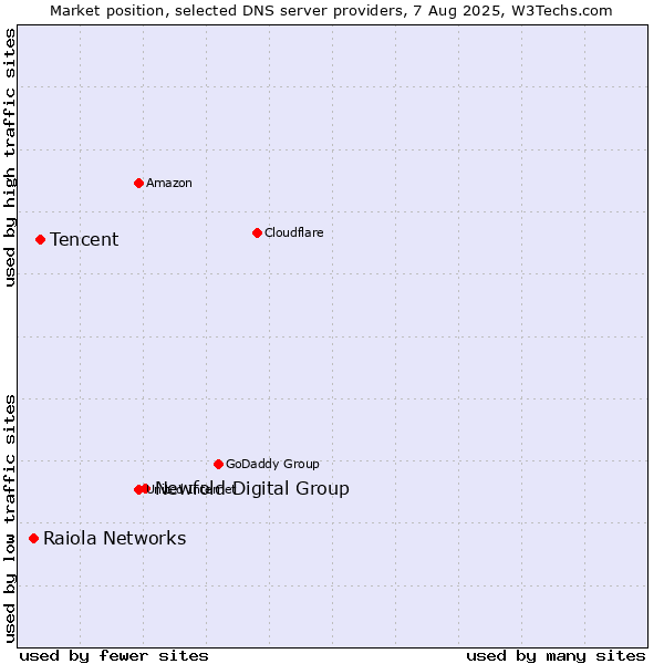 Market position of Newfold Digital Group vs. Tencent vs. Raiola Networks