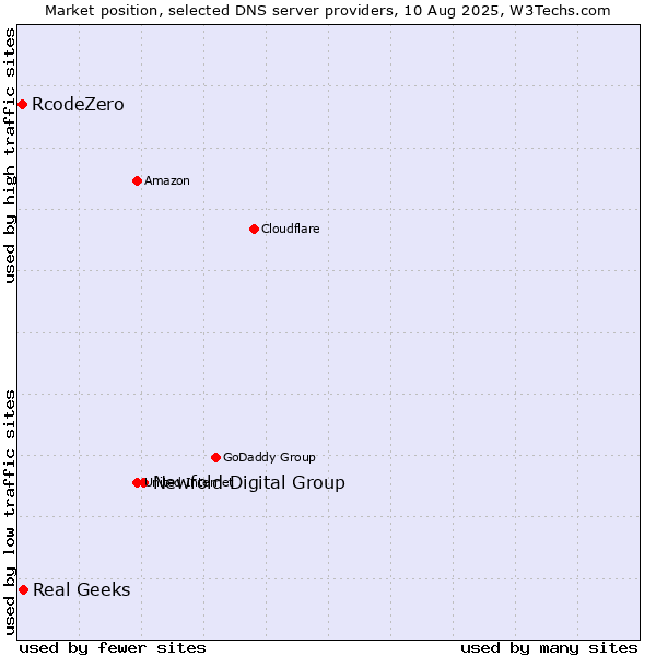 Market position of Newfold Digital Group vs. Real Geeks vs. RcodeZero