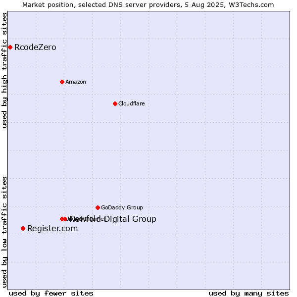 Market position of Newfold Digital Group vs. Register.com vs. RcodeZero