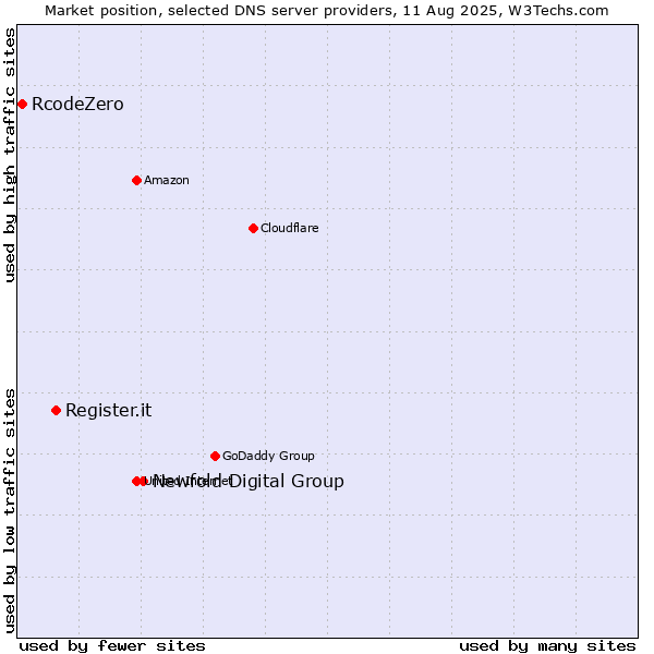 Market position of Newfold Digital Group vs. Register.it vs. RcodeZero