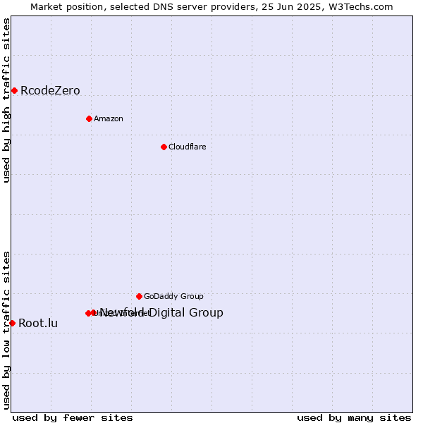 Market position of Newfold Digital Group vs. RcodeZero vs. Root.lu