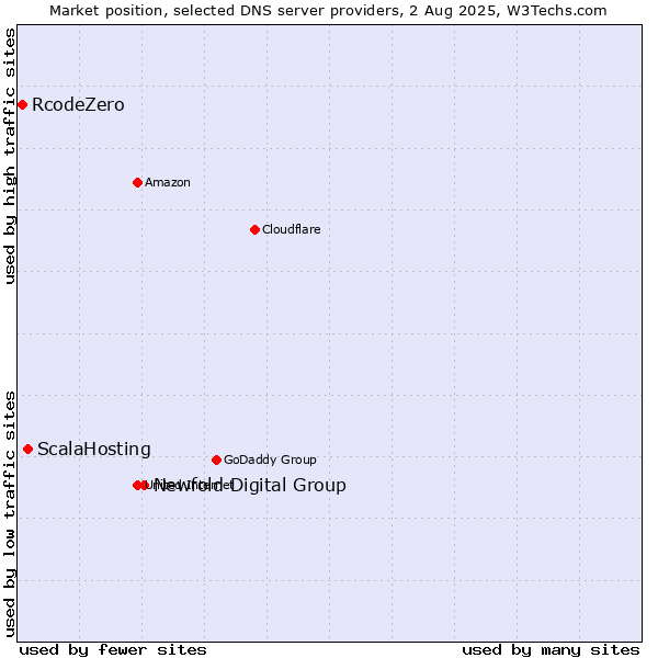 Market position of Newfold Digital Group vs. ScalaHosting vs. RcodeZero
