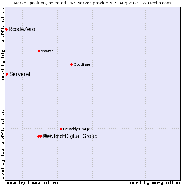 Market position of Newfold Digital Group vs. Serverel vs. RcodeZero