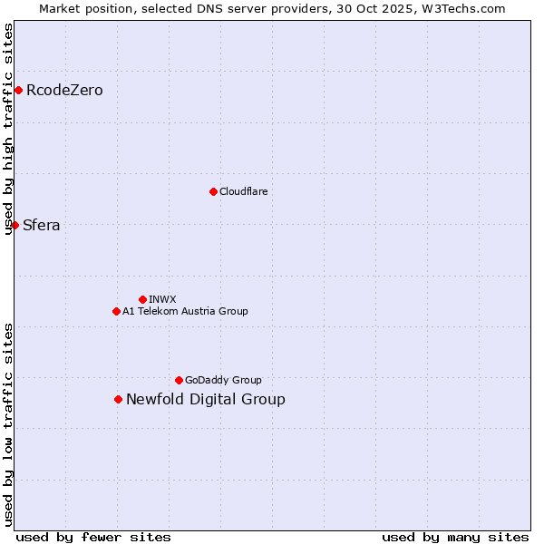 Market position of Newfold Digital Group vs. RcodeZero vs. Sfera