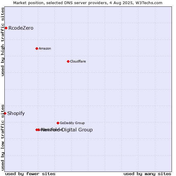 Market position of Newfold Digital Group vs. RcodeZero vs. Shopify