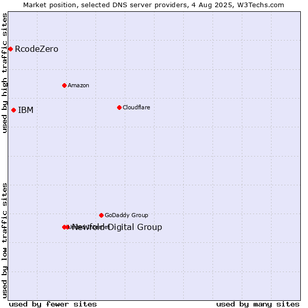 Market position of Newfold Digital Group vs. IBM vs. RcodeZero