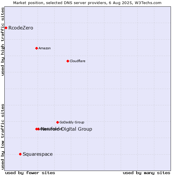 Market position of Newfold Digital Group vs. Squarespace vs. RcodeZero