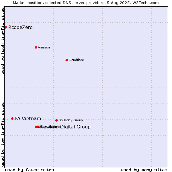 Market position of Newfold Digital Group vs. PA Vietnam vs. RcodeZero
