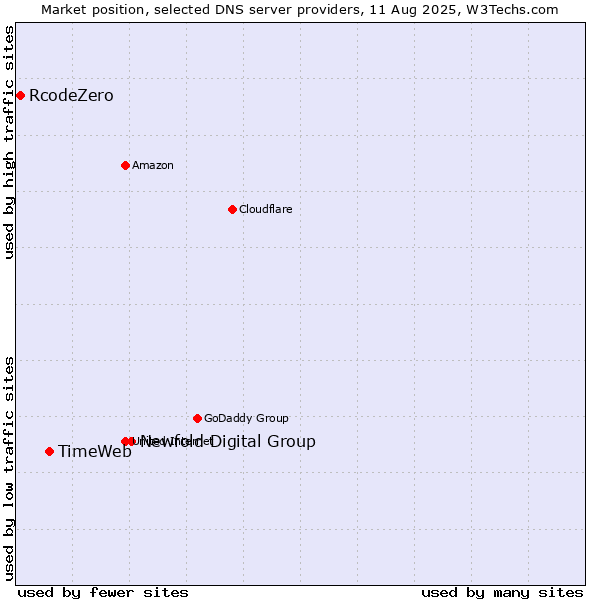 Market position of Newfold Digital Group vs. TimeWeb vs. RcodeZero