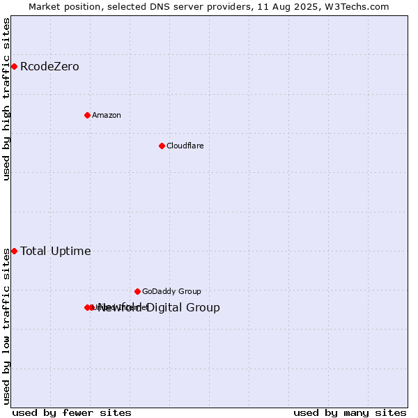 Market position of Newfold Digital Group vs. Total Uptime vs. RcodeZero