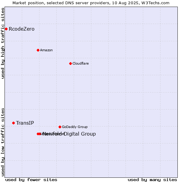 Market position of Newfold Digital Group vs. TransIP vs. RcodeZero