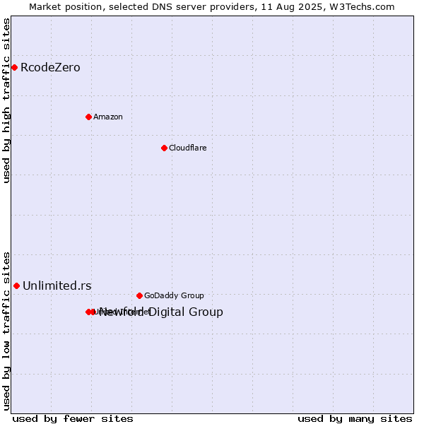 Market position of Newfold Digital Group vs. Unlimited.rs vs. RcodeZero