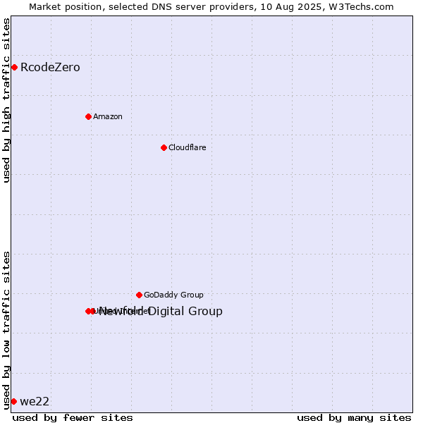 Market position of Newfold Digital Group vs. RcodeZero vs. we22