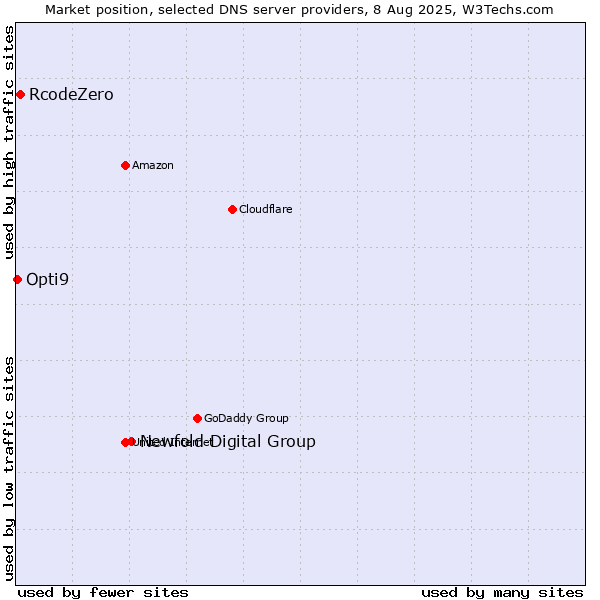 Market position of Newfold Digital Group vs. RcodeZero vs. Opti9