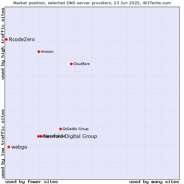 Market position of Newfold Digital Group vs. webgo vs. RcodeZero