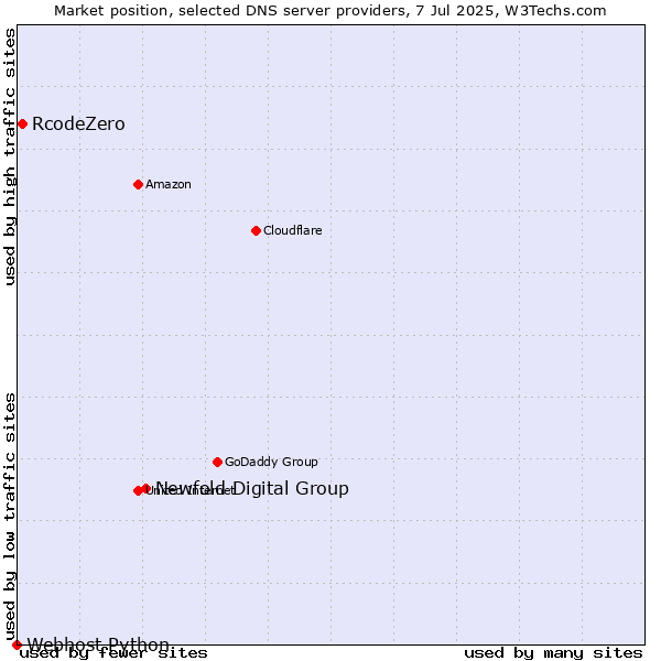 Market position of Newfold Digital Group vs. RcodeZero vs. Webhost Python