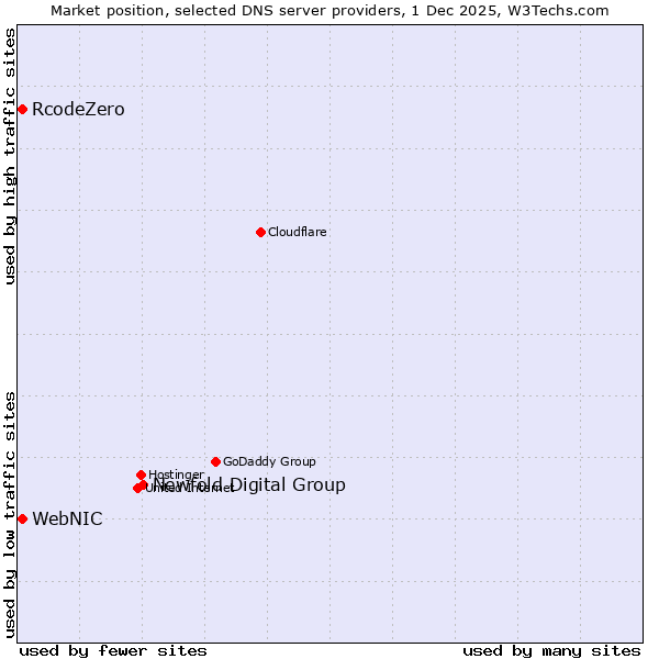 Market position of Newfold Digital Group vs. WebNIC vs. RcodeZero