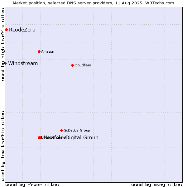 Market position of Newfold Digital Group vs. RcodeZero vs. Windstream