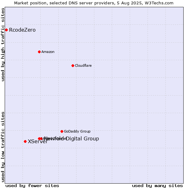 Market position of Newfold Digital Group vs. XServer vs. RcodeZero
