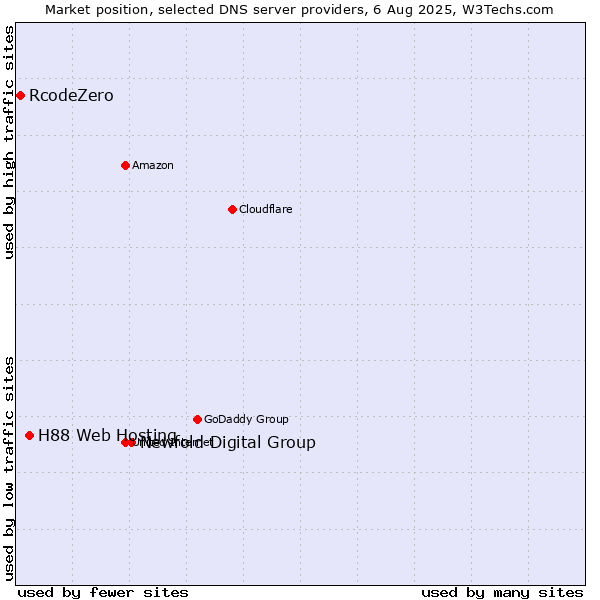 Market position of Newfold Digital Group vs. H88 Web Hosting vs. RcodeZero