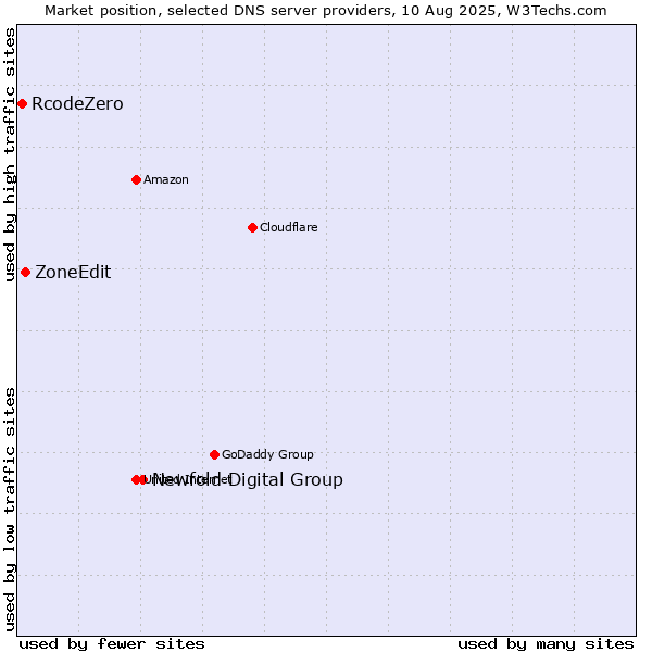 Market position of Newfold Digital Group vs. ZoneEdit vs. RcodeZero