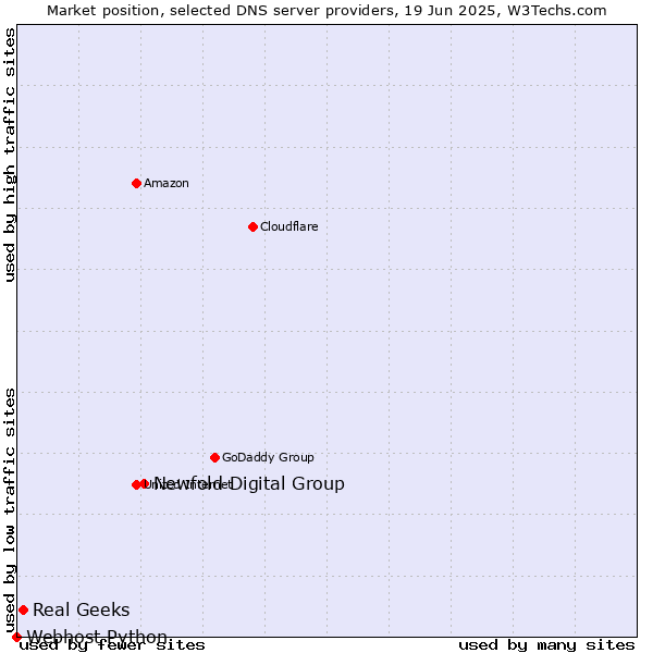 Market position of Newfold Digital Group vs. Real Geeks vs. Webhost Python