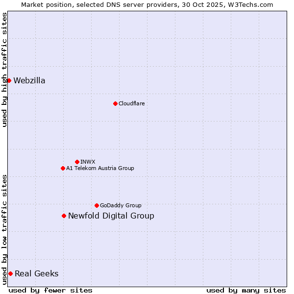 Market position of Newfold Digital Group vs. Real Geeks vs. Webzilla