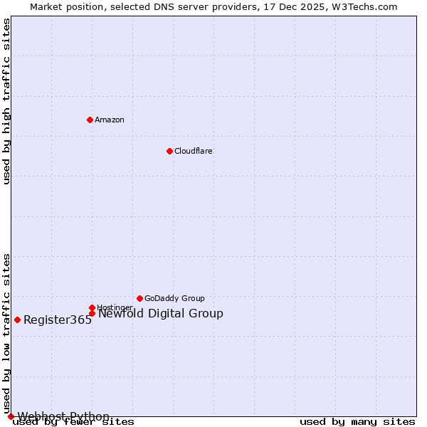 Market position of Newfold Digital Group vs. Register365 vs. Webhost Python