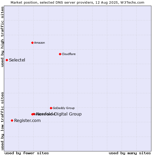 Market position of Newfold Digital Group vs. Register.com vs. Selectel