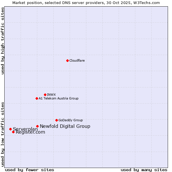 Market position of Newfold Digital Group vs. Register.com vs. Serverplan