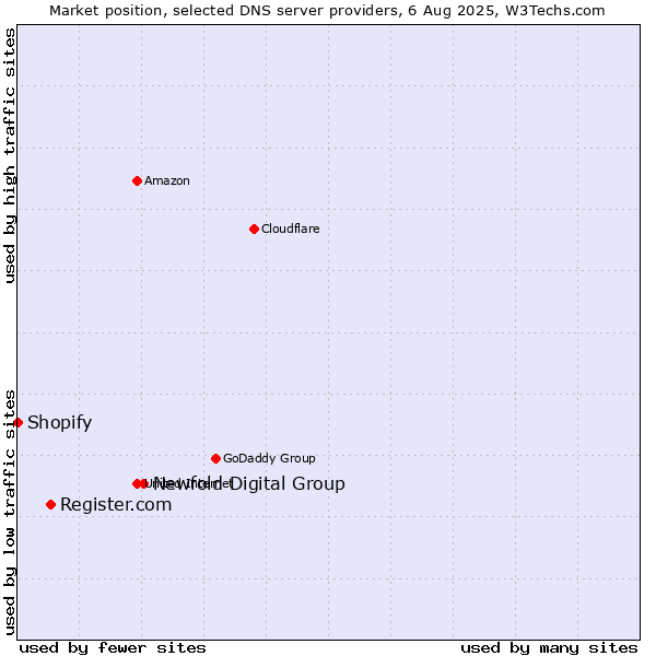 Market position of Newfold Digital Group vs. Register.com vs. Shopify