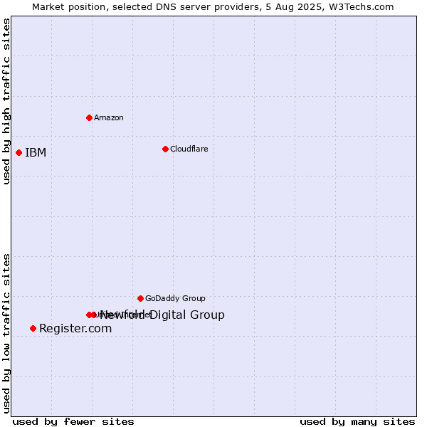 Market position of Newfold Digital Group vs. Register.com vs. IBM