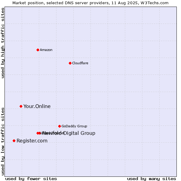 Market position of Newfold Digital Group vs. Your.Online vs. Register.com