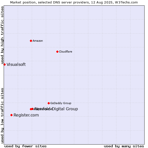 Market position of Newfold Digital Group vs. Register.com vs. Visualsoft