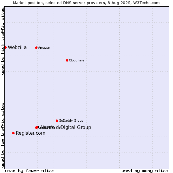 Market position of Newfold Digital Group vs. Register.com vs. Webzilla